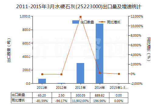 2011-2015年3月水硬石灰(25223000)出口量及增速統(tǒng)計(jì)